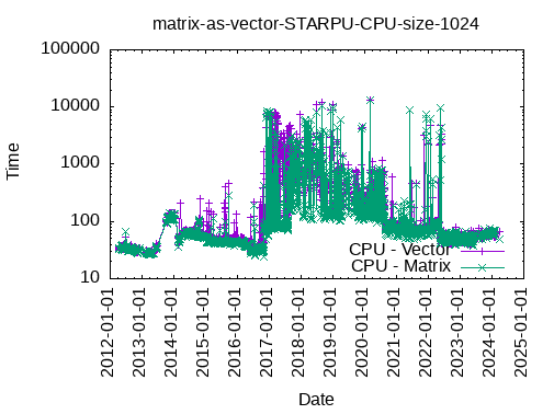 matrix_as_vector_STARPU_CPU_size_1024.png