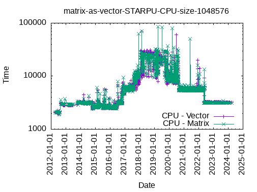 matrix_as_vector_STARPU_CPU_size_1048576.png