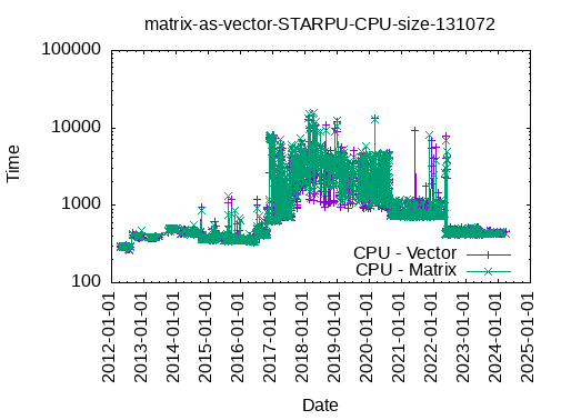 matrix_as_vector_STARPU_CPU_size_131072.png