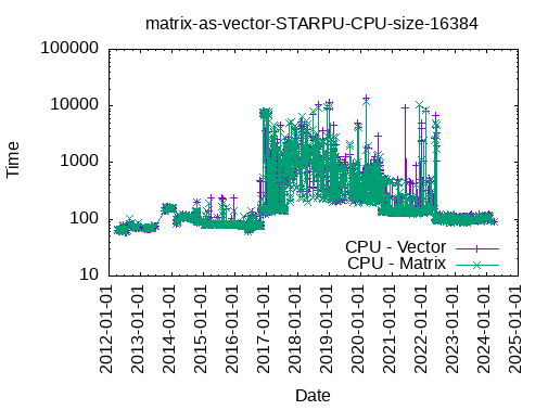 matrix_as_vector_STARPU_CPU_size_16384.png