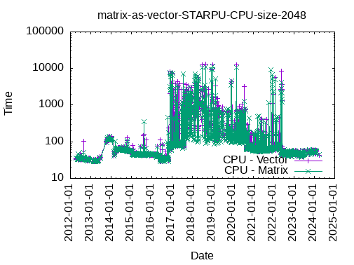 matrix_as_vector_STARPU_CPU_size_2048.png