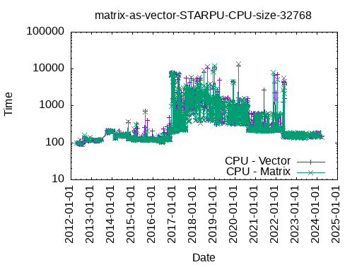 matrix_as_vector_STARPU_CPU_size_32768.png