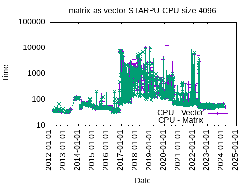 matrix_as_vector_STARPU_CPU_size_4096.png