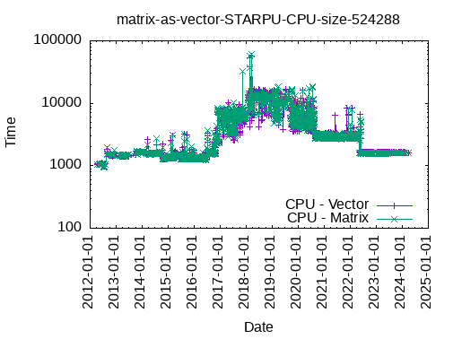 matrix_as_vector_STARPU_CPU_size_524288.png