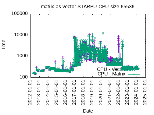 matrix_as_vector_STARPU_CPU_size_65536.png