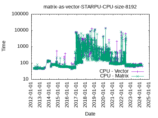 matrix_as_vector_STARPU_CPU_size_8192.png