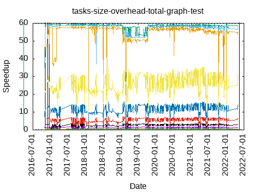tasks_size_overhead_total_graph_test.png