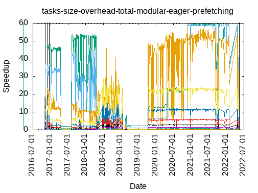 tasks_size_overhead_total_modular-eager-prefetching.png