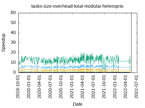 tasks_size_overhead_total_modular-heteroprio.png