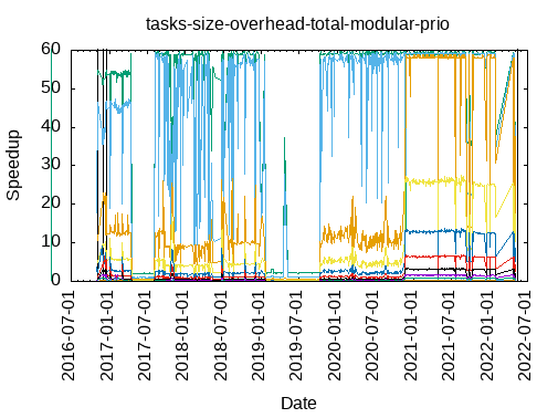 tasks_size_overhead_total_modular-prio.png