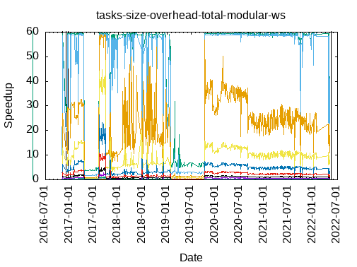 tasks_size_overhead_total_modular-ws.png