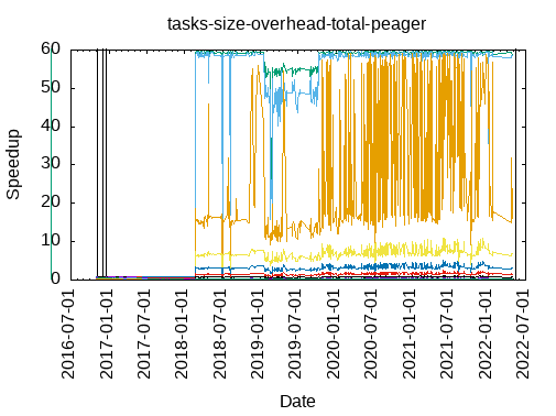 tasks_size_overhead_total_peager.png